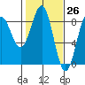 Yakutat tide chart for Wednesday, February 26, 2025