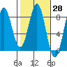Yakutat tide chart for Friday, February 28, 2025