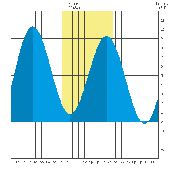 Yakutat tide chart for Sunday, February 2, 2025