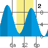 Yakutat tide chart for Sunday, February 2, 2025