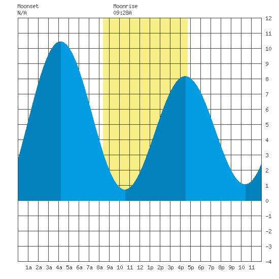 Yakutat tide chart for Monday, February 3, 2025