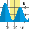 Yakutat tide chart for Monday, February 3, 2025