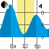 Yakutat tide chart for Tuesday, February 4, 2025