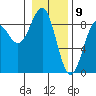 Yakutat tide chart for Sunday, February 9, 2025