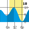 Yakutat tide chart for Monday, March 10, 2025