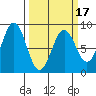 Yakutat tide chart for Monday, March 17, 2025