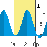 Yakutat tide chart for Saturday, March 1, 2025
