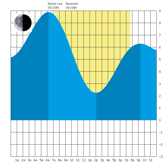 Yakutat tide chart for Saturday, March 22, 2025