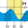 Yakutat tide chart for Monday, March 24, 2025