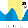 Yakutat tide chart for Tuesday, March 25, 2025