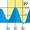 Yakutat tide chart for Thursday, March 27, 2025