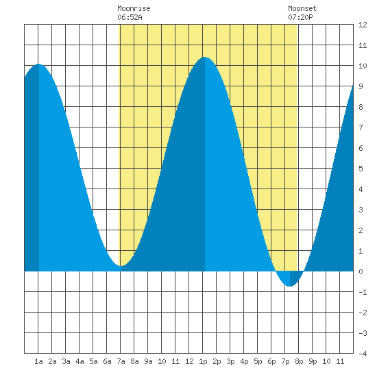 Yakutat tide chart for Friday, March 28, 2025