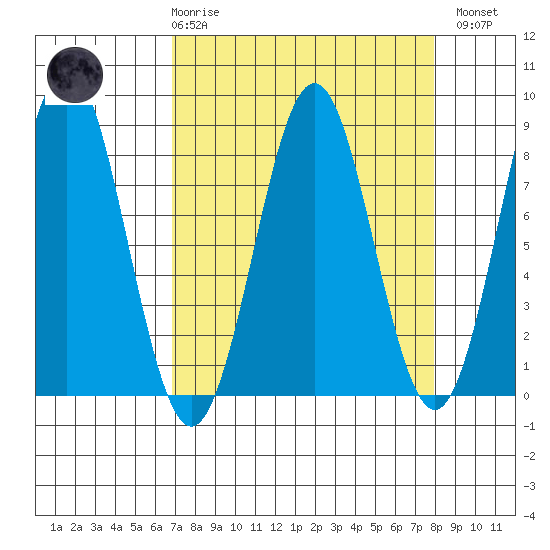 Yakutat tide chart for Saturday, March 29, 2025