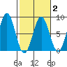 Yakutat tide chart for Sunday, March 2, 2025
