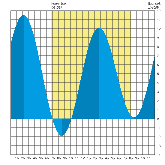 Yakutat tide chart for Sunday, March 30, 2025