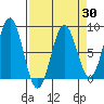 Yakutat tide chart for Sunday, March 30, 2025