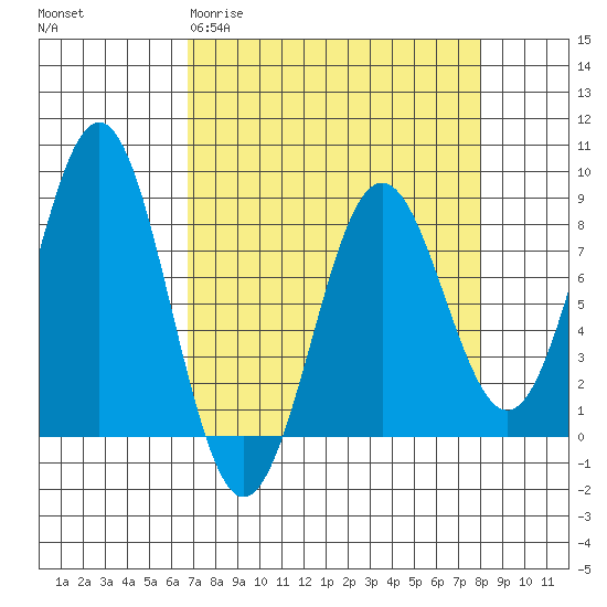 Yakutat tide chart for Monday, March 31, 2025