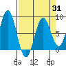 Yakutat tide chart for Monday, March 31, 2025