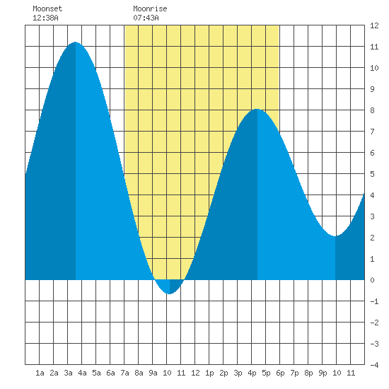 Yakutat tide chart for Tuesday, March 4, 2025