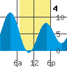 Yakutat tide chart for Tuesday, March 4, 2025