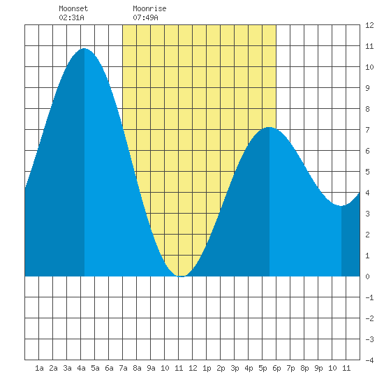 Yakutat tide chart for Wednesday, March 5, 2025