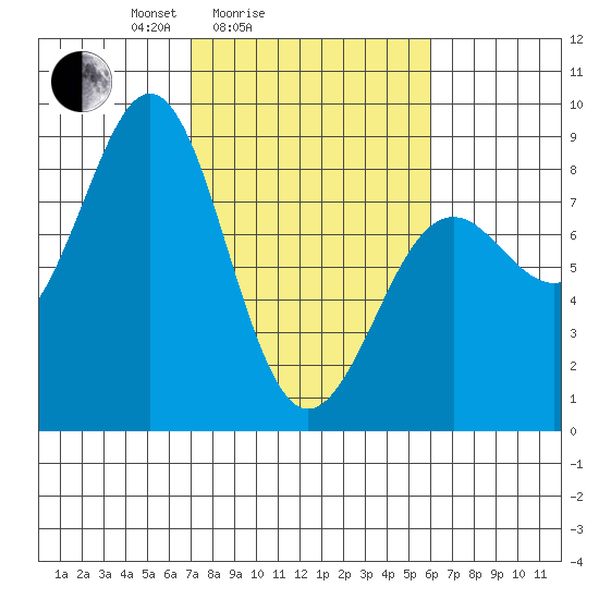 Yakutat tide chart for Thursday, March 6, 2025