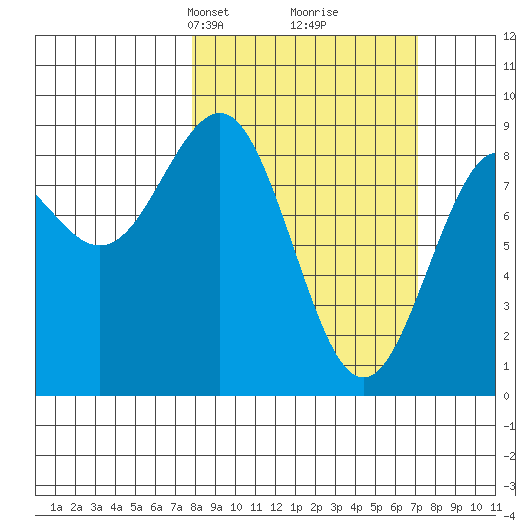 Yakutat tide chart for Sunday, March 9, 2025