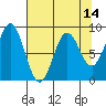 Yakutat tide chart for Monday, April 14, 2025
