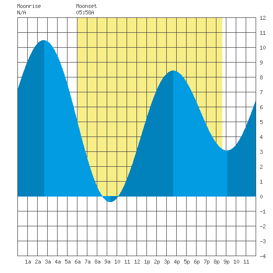 Yakutat tide chart for Tuesday, April 15, 2025