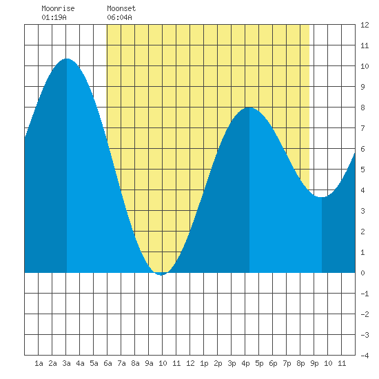 Yakutat tide chart for Wednesday, April 16, 2025