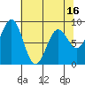 Yakutat tide chart for Wednesday, April 16, 2025