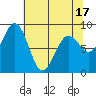 Yakutat tide chart for Thursday, April 17, 2025