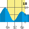 Yakutat tide chart for Friday, April 18, 2025