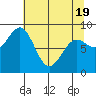 Yakutat tide chart for Saturday, April 19, 2025