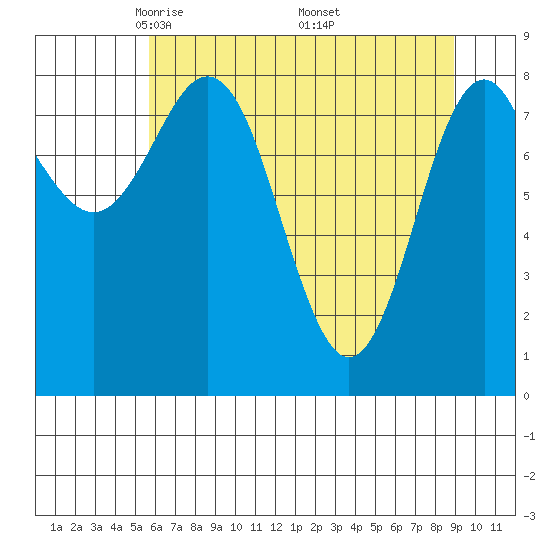 Yakutat tide chart for Tuesday, April 22, 2025
