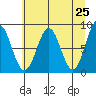 Yakutat tide chart for Friday, April 25, 2025