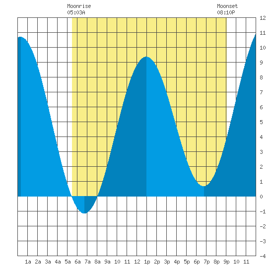 Yakutat tide chart for Saturday, April 26, 2025