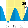 Yakutat tide chart for Saturday, April 26, 2025