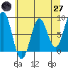 Yakutat tide chart for Sunday, April 27, 2025