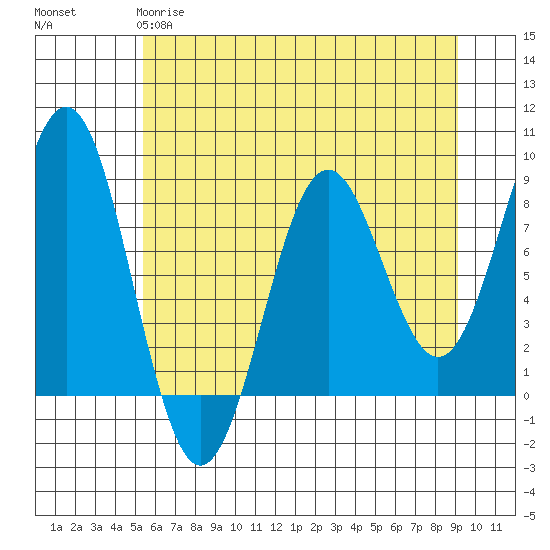 Yakutat tide chart for Monday, April 28, 2025