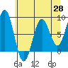 Yakutat tide chart for Monday, April 28, 2025