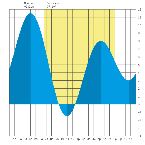 Yakutat tide chart for Wednesday, April 2, 2025