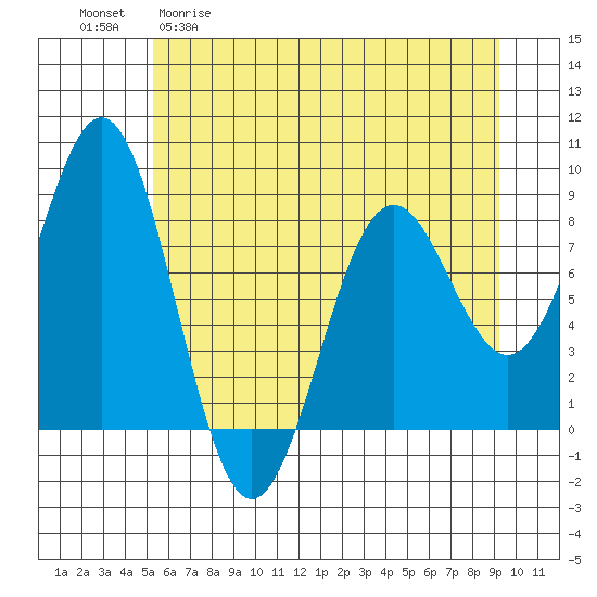 Yakutat tide chart for Wednesday, April 30, 2025