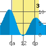 Yakutat tide chart for Thursday, April 3, 2025