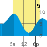 Yakutat tide chart for Saturday, April 5, 2025
