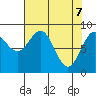 Yakutat tide chart for Monday, April 7, 2025