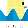 Yakutat tide chart for Tuesday, April 8, 2025