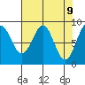 Yakutat tide chart for Wednesday, April 9, 2025
