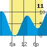 Yakutat tide chart for Sunday, May 11, 2025