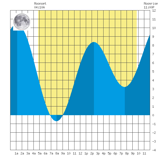 Yakutat tide chart for Monday, May 12, 2025